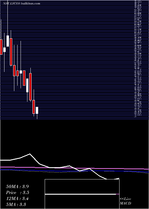  monthly chart LycosInternet
