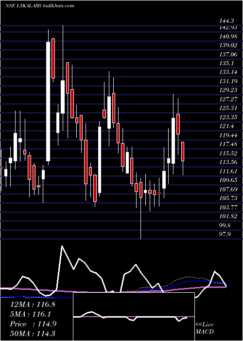  weekly chart LykaLabs