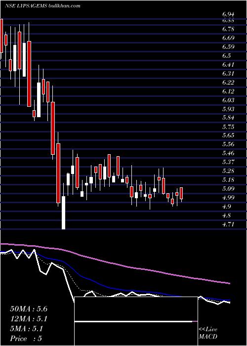  Daily chart LypsaGems