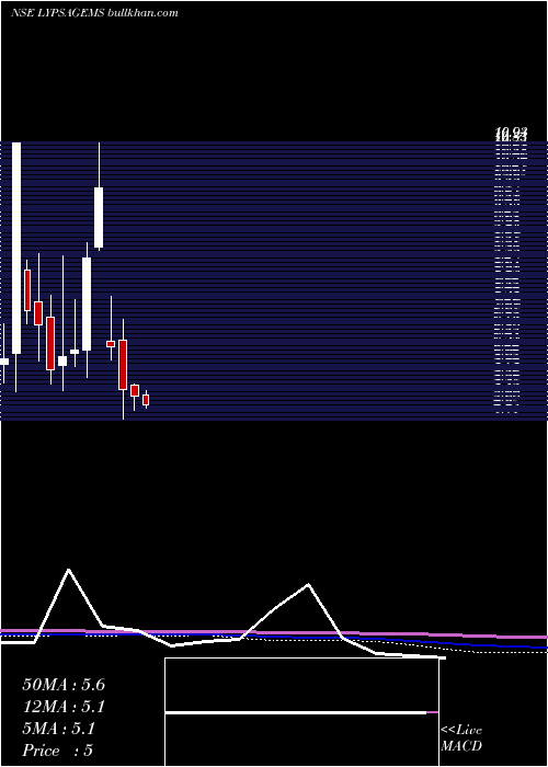  monthly chart LypsaGems