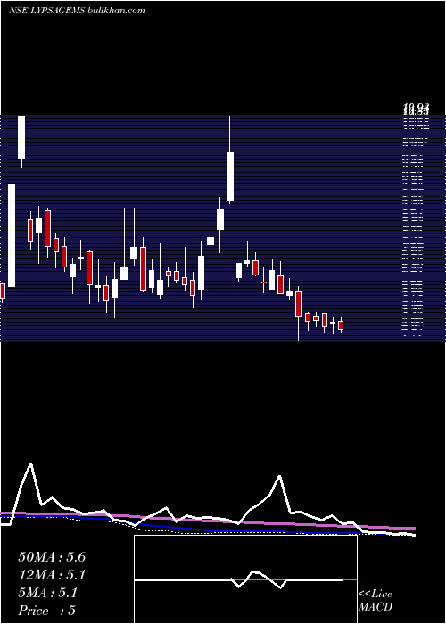  weekly chart LypsaGems