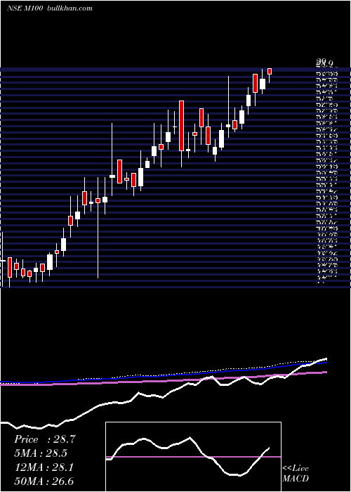  weekly chart MotilalOswal