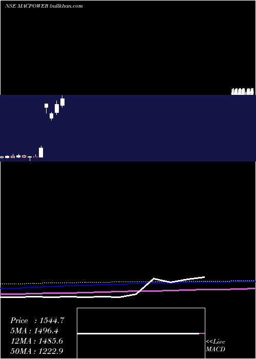  monthly chart MacpowerCnc