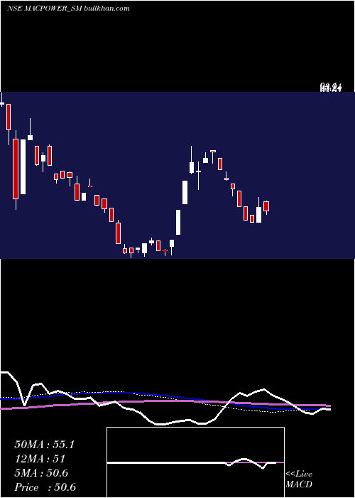  weekly chart MacpowerCnc