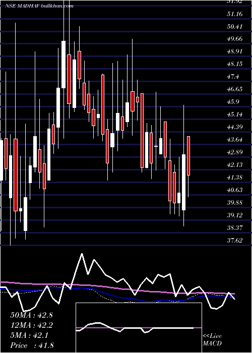  weekly chart MadhavMarbles