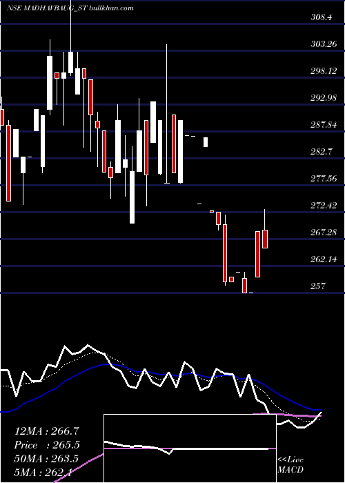 Daily chart VaidyaSane
