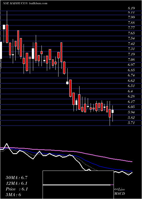  Daily chart MadhuconProjects