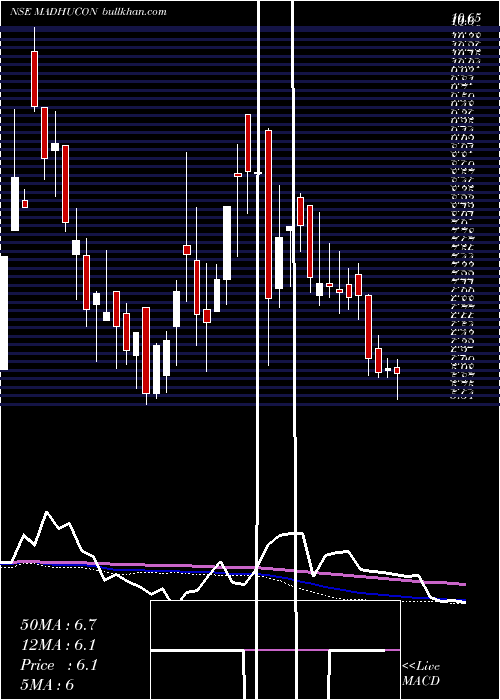  weekly chart MadhuconProjects