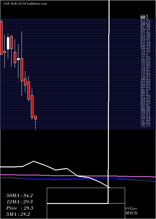  monthly chart MagnumVentures