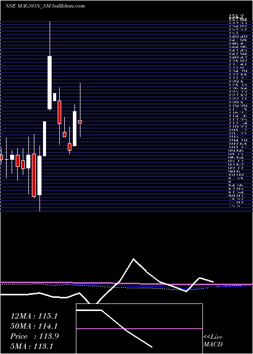  monthly chart MagsonRetail