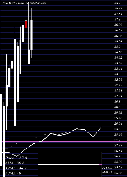  Daily chart MahaRashtra