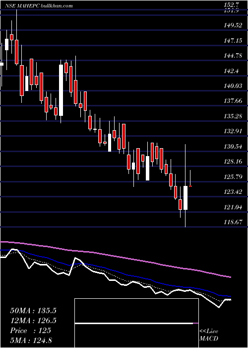  Daily chart MahindraEpc