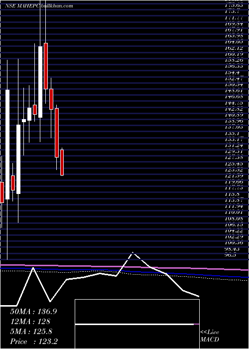 monthly chart MahindraEpc