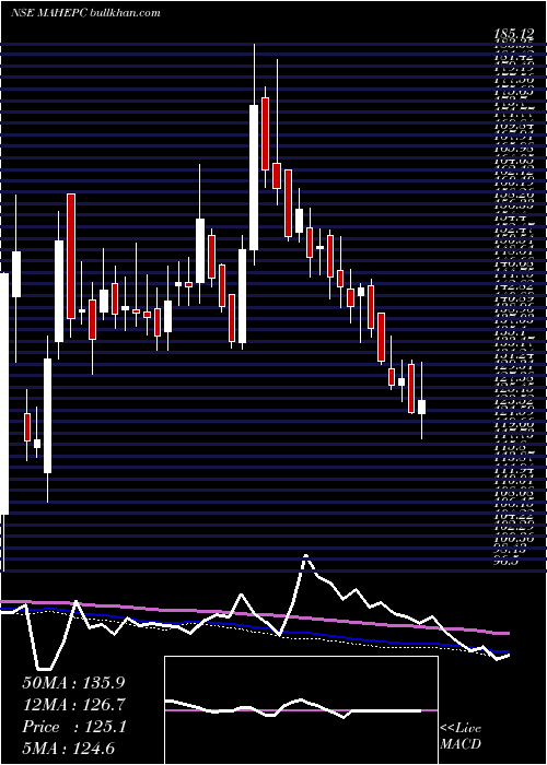  weekly chart MahindraEpc