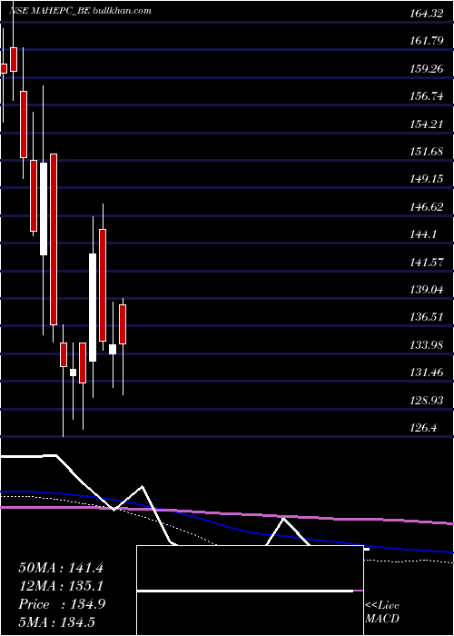  weekly chart MahindraEpc