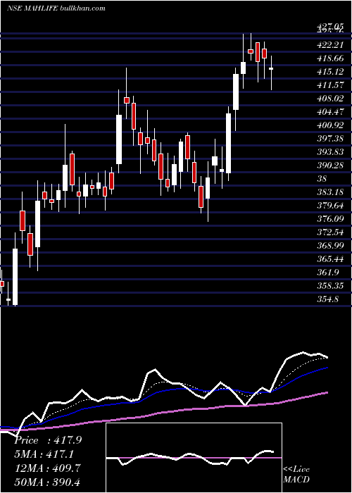  Daily chart MahindraLifespace