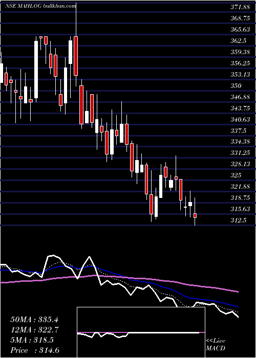  Daily chart MahindraLogistic