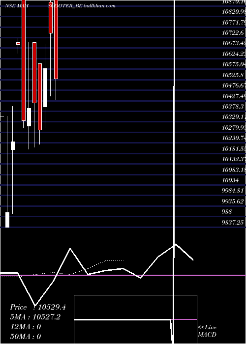  Daily chart MahscooterDep