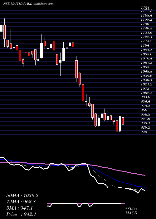  Daily chart MaithanAlloys