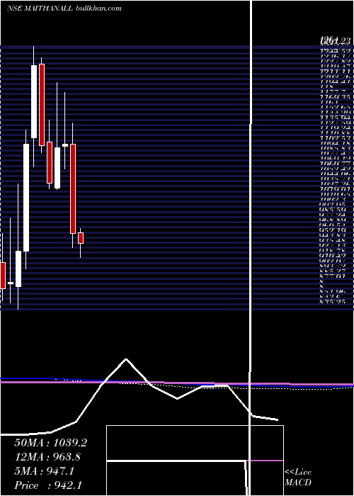 monthly chart MaithanAlloys