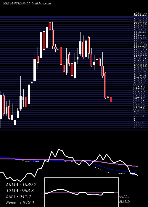  weekly chart MaithanAlloys