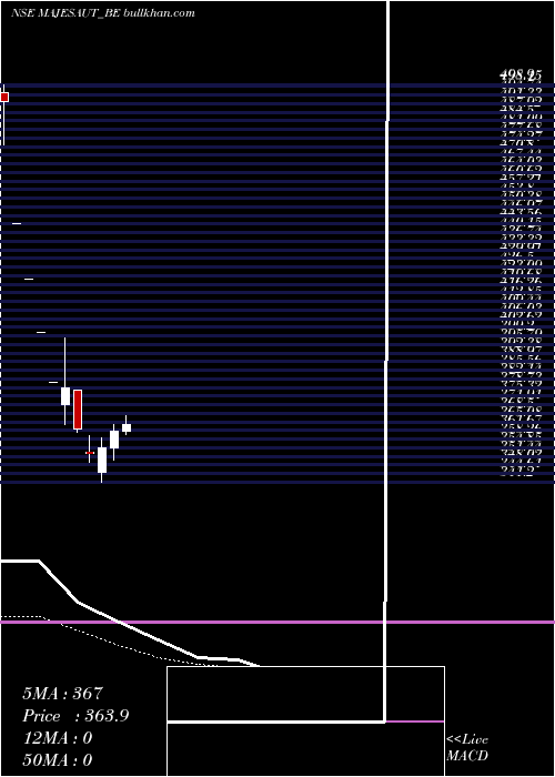  Daily chart MajesticAuto