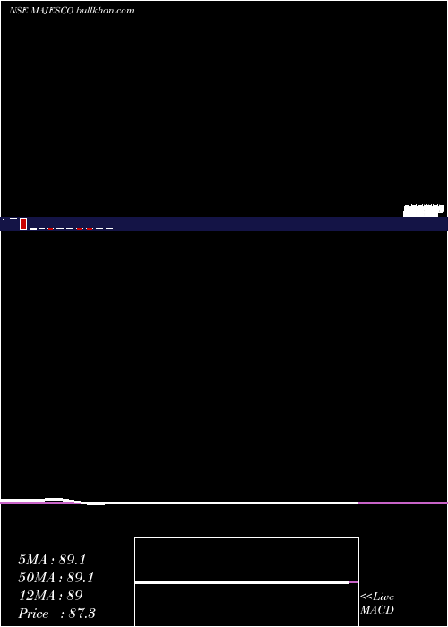  monthly chart MajescoInr5