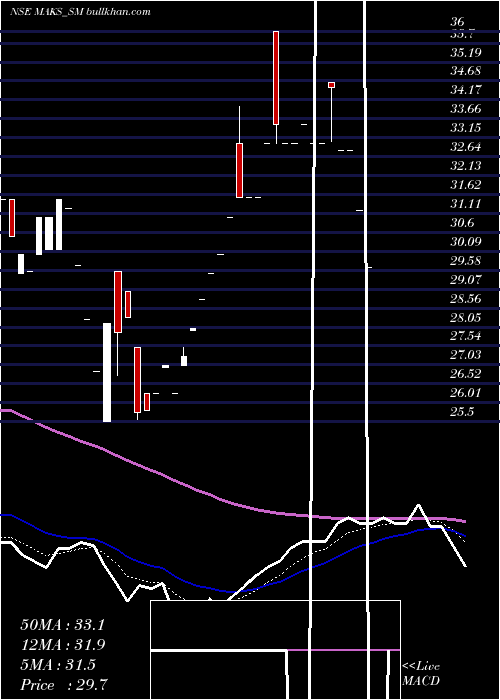  Daily chart MaksEnergy