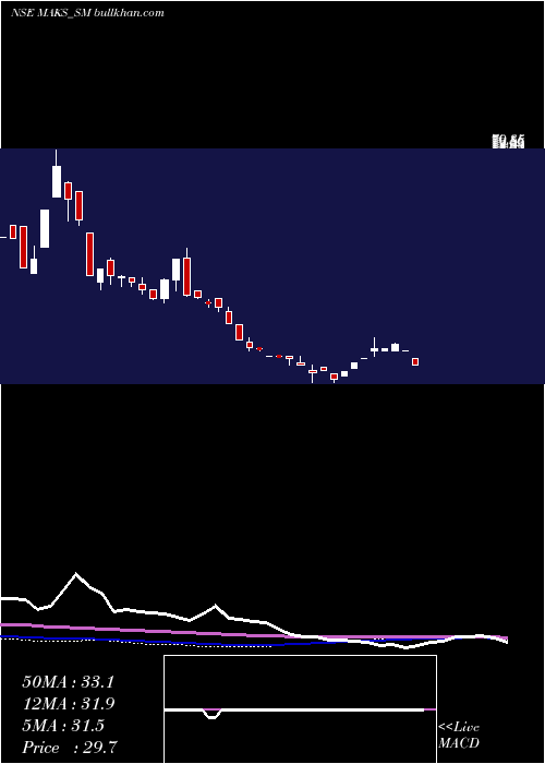  weekly chart MaksEnergy