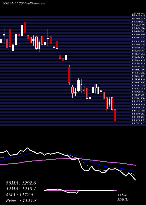  Daily chart MallcomIndia