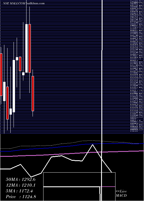  monthly chart MallcomIndia