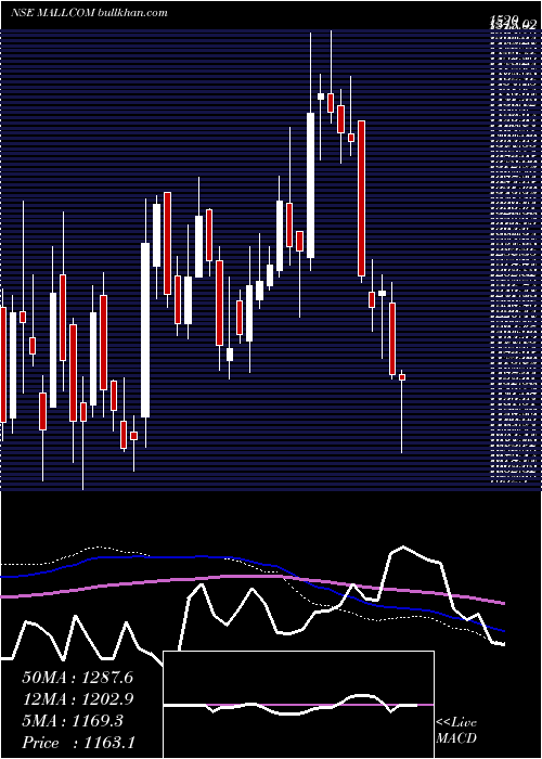  weekly chart MallcomIndia