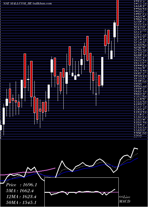  Daily chart MallcomIndia