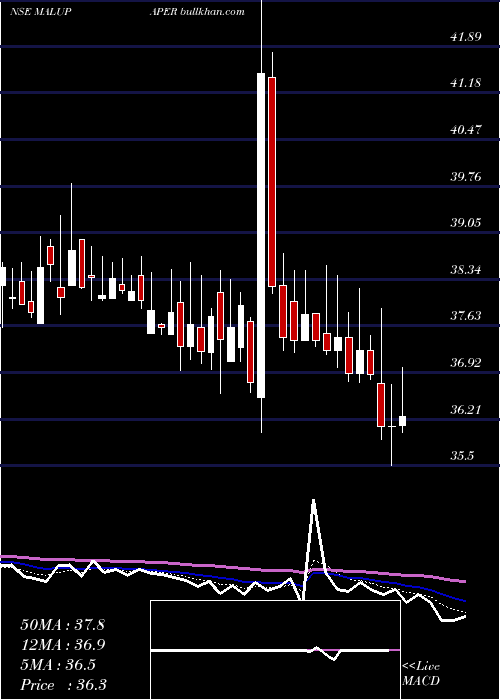  Daily chart MaluPaper
