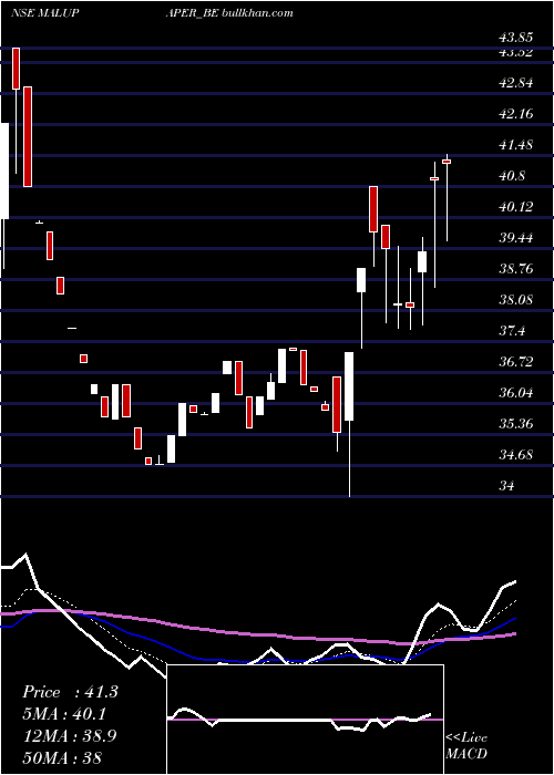  Daily chart MaluPaper