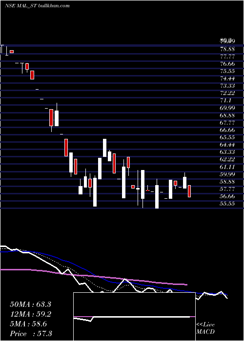  Daily chart MangalamAlloys