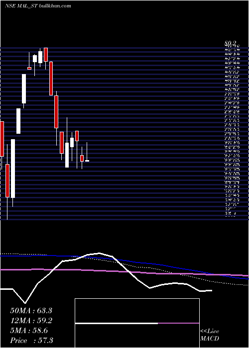  weekly chart MangalamAlloys