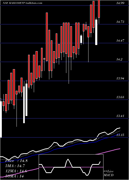  Daily chart MiraeamcMam150etf