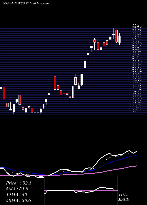  Daily chart ManaksiaCoated