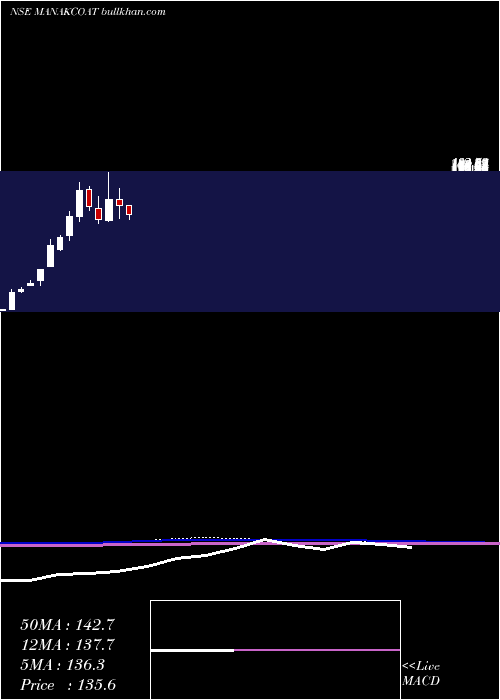  monthly chart ManaksiaCoated