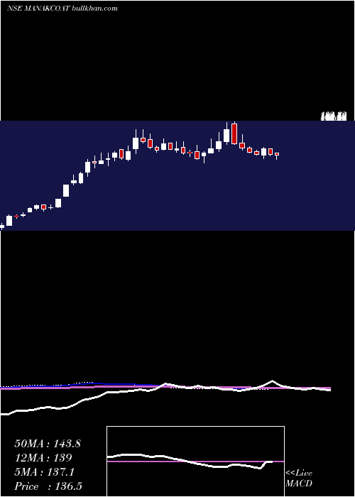  weekly chart ManaksiaCoated