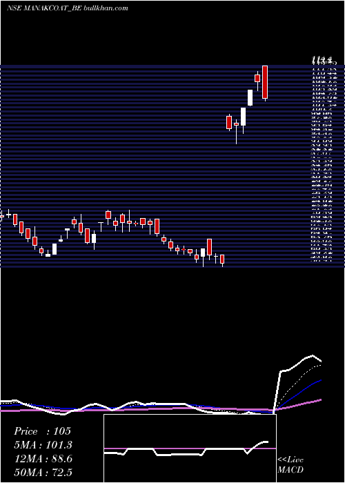  Daily chart ManCoat