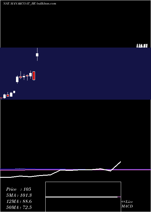  monthly chart ManCoat