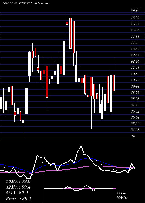  Daily chart ManaksiaIndustries