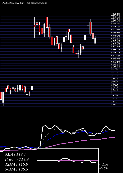  Daily chart ManaliPetrochemicals