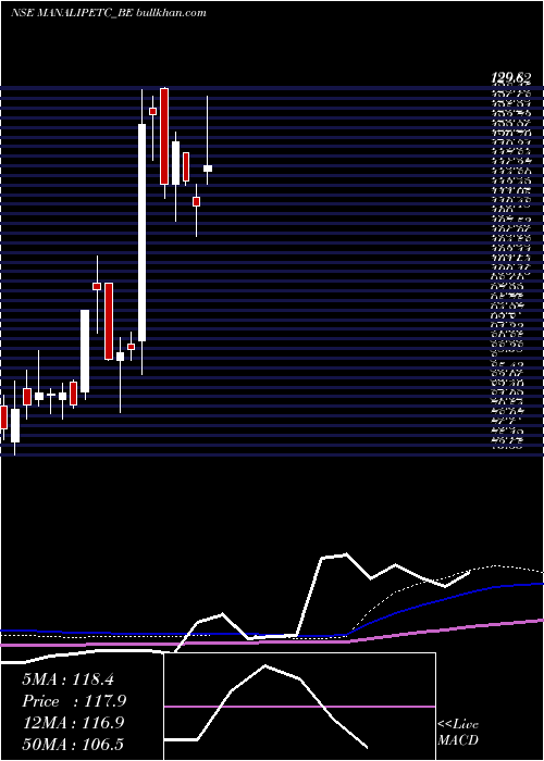  weekly chart ManaliPetrochemicals