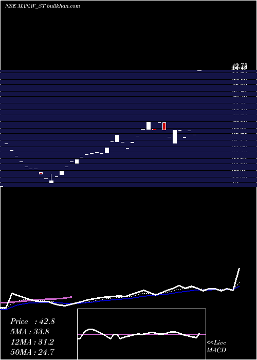  Daily chart ManavInfra
