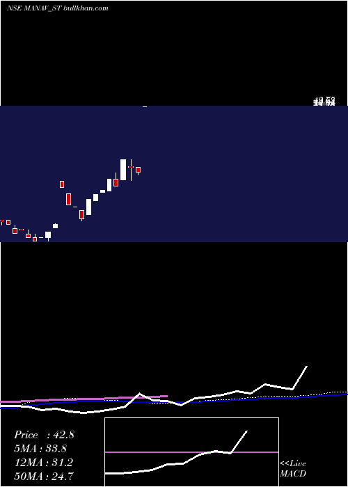  weekly chart ManavInfra