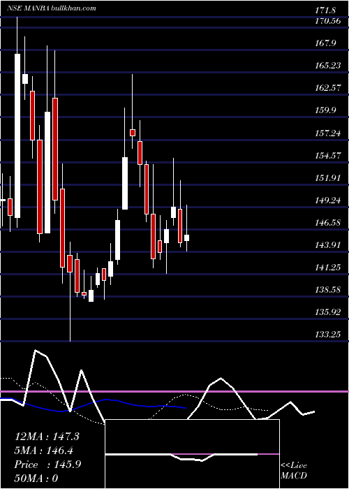  Daily chart ManbaFinance