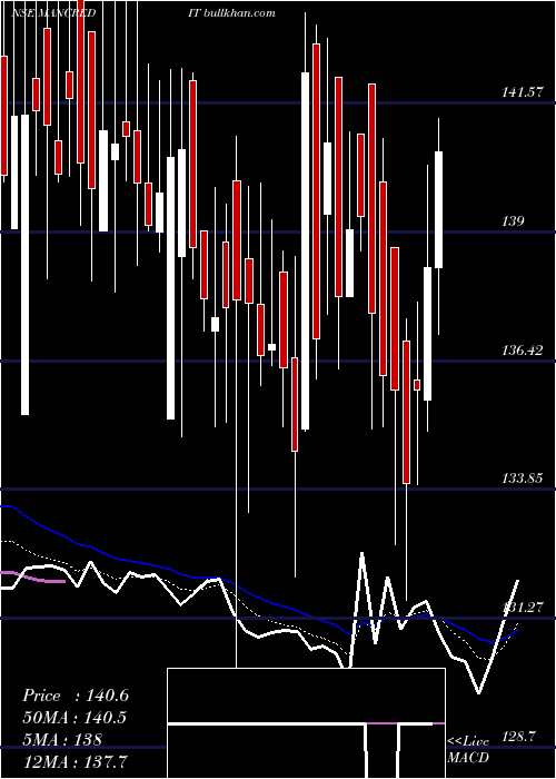  Daily chart MangalCredit